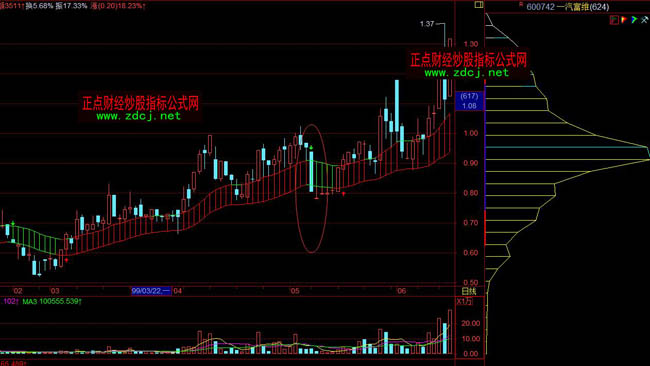 主力吸籌K線組合形態(tài)有什么特征