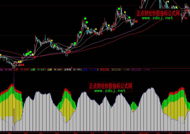 大智慧猴王出世指標(biāo)公式