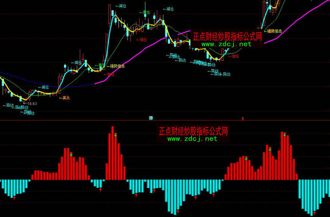 通達信BBD超準指標公式