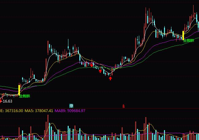 通達(dá)信一陽穿三均線金蜘蛛操盤指標(biāo)公式