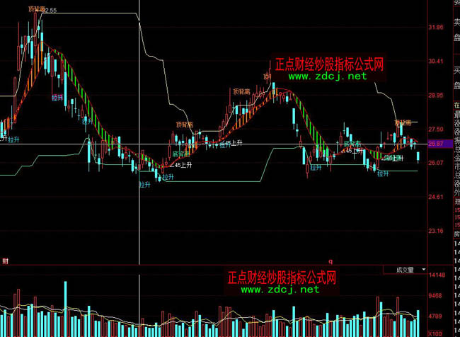 同花順支撐壓力買賣指標(biāo)公式