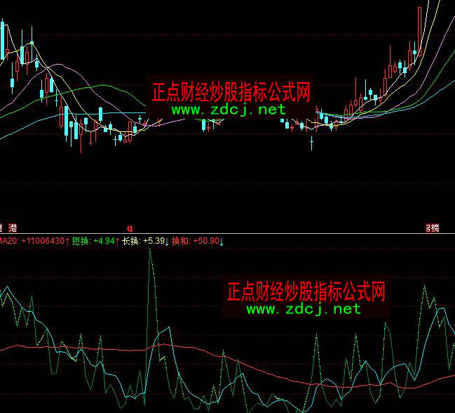 同花順成交量預(yù)測多空分析指標(biāo)公式