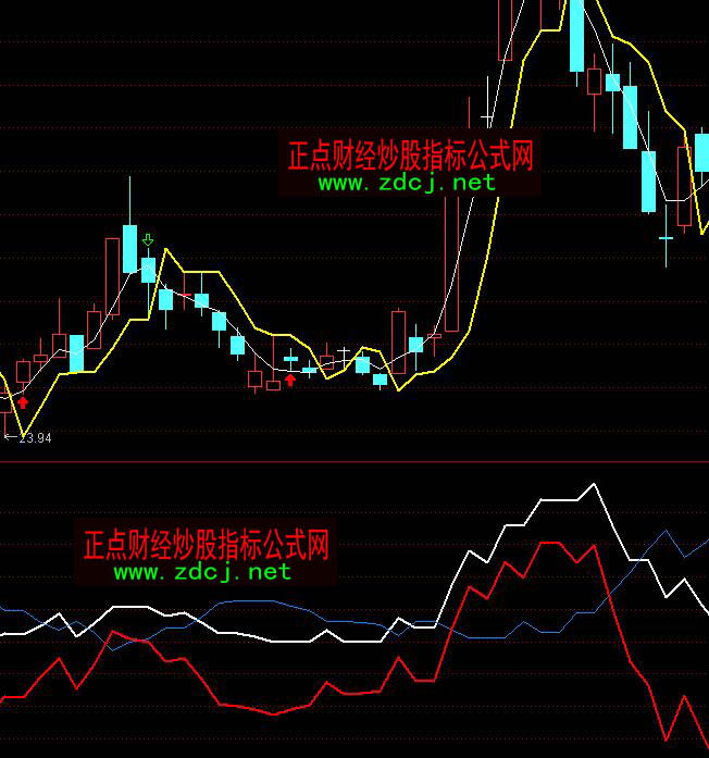 通達(dá)信主力大資金動(dòng)向分析指標(biāo)公式