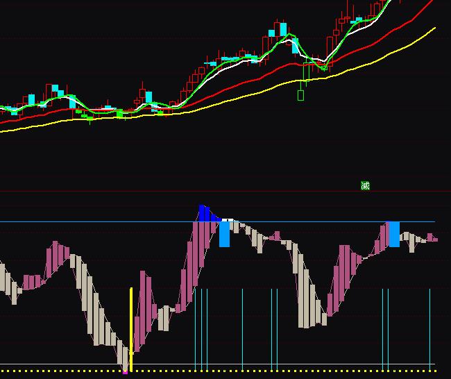 通達(dá)信趨勢(shì)波段買賣指標(biāo)公式