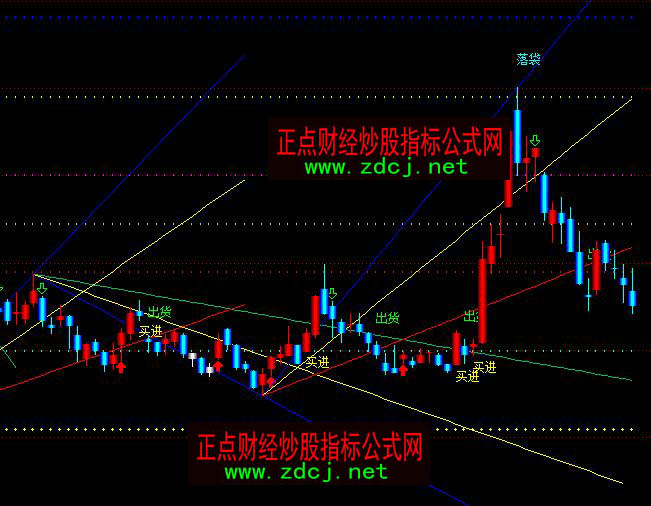 通達(dá)信成竹在胸買進(jìn)出貨落袋買賣指標(biāo)公式