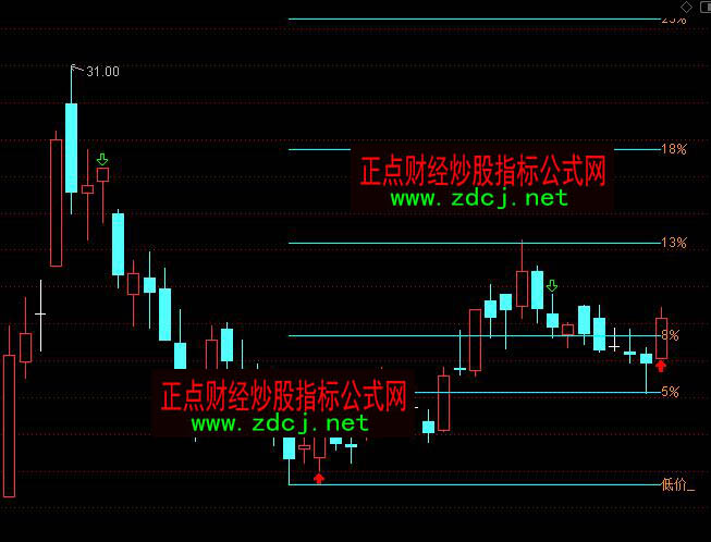 通達信漲幅量尺A指標公式