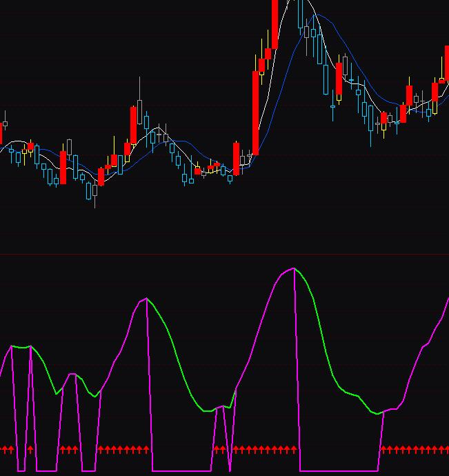 通達(dá)信變盤買賣多空分析指標(biāo)公式