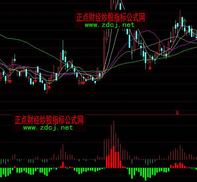 通達(dá)信艾爾德射線多空博弈指標(biāo)公式