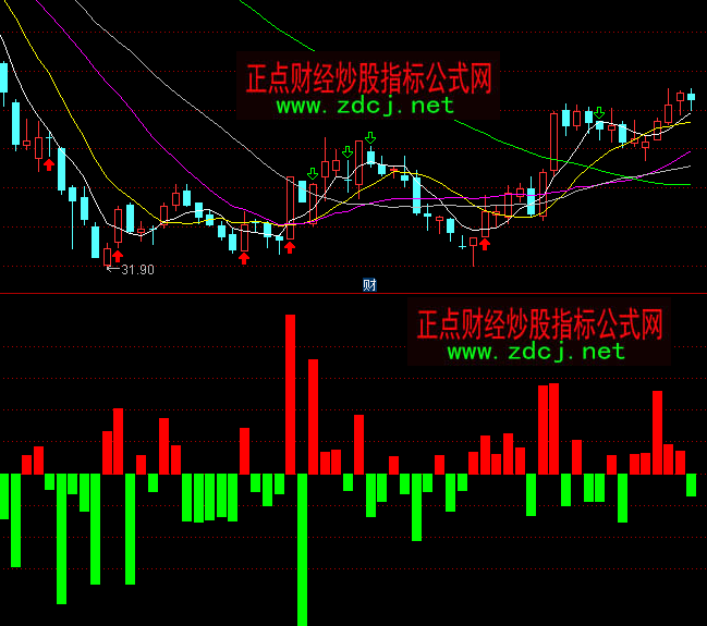 通達(dá)信買賣倍比多空指標(biāo)公式
