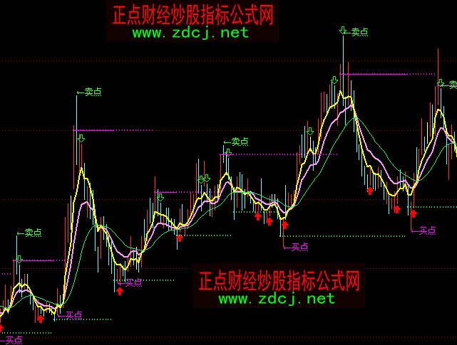 通達(dá)信賺錢通道買點(diǎn)賣點(diǎn)主圖指標(biāo)公式