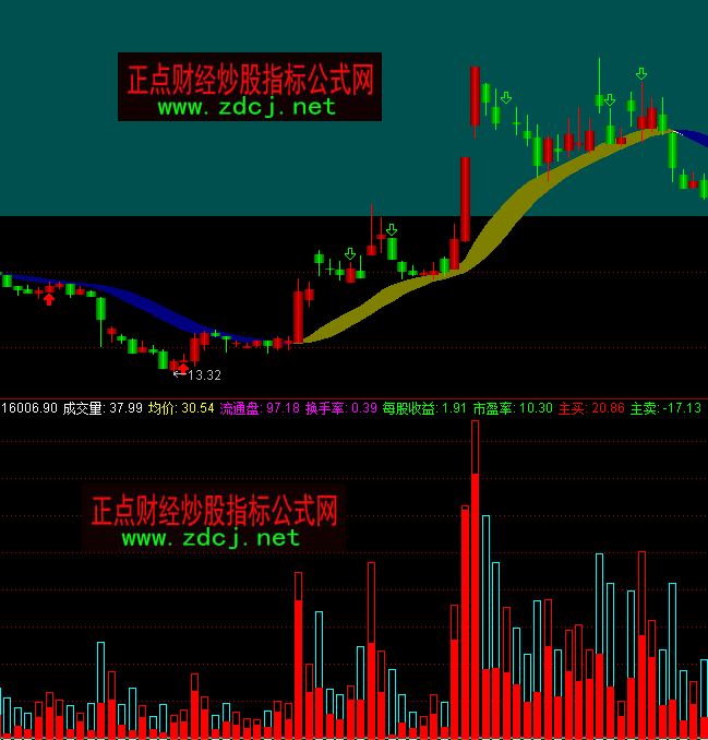 通達(dá)信成交量天機(jī)指標(biāo)公式