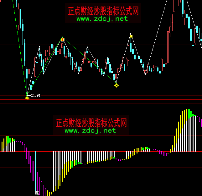 大智慧抄底王指標(biāo)公式