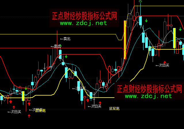 通達(dá)信次日買入賣出主圖指標(biāo)公式
