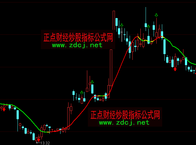 通達(dá)信十日均線走平操盤指標(biāo)公式