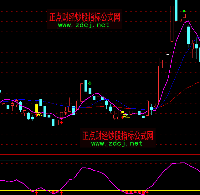 通達(dá)信短線進出王指標(biāo)公式