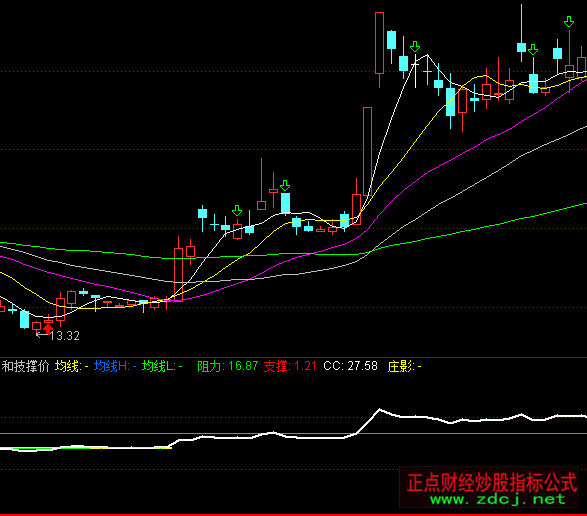 通達(dá)信壓力和技撐價(jià)指標(biāo)公式
