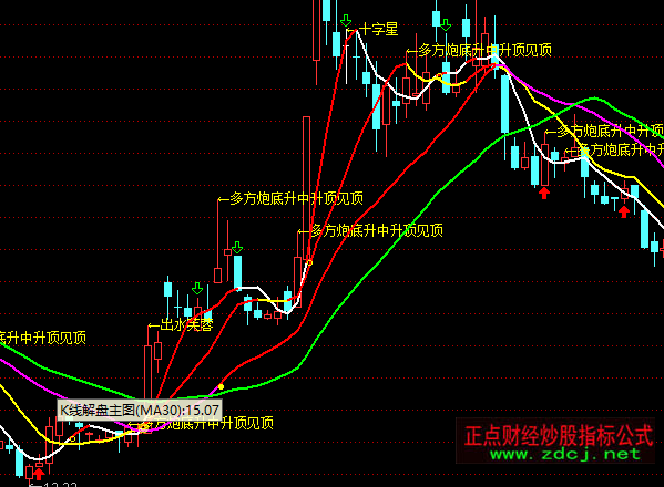 通達信K線解盤主圖指標公式