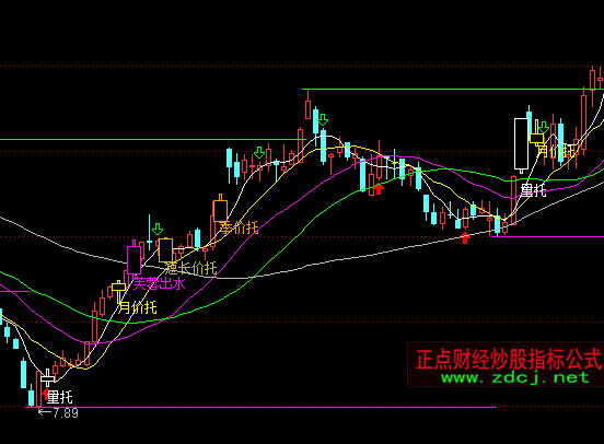 通達(dá)信短線是銀主圖指標(biāo)公式