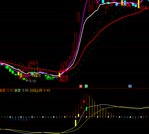 ͨ_֧MACDָ˹ʽ