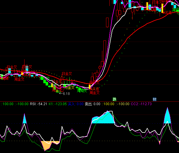 ͨ_(d)RSI+CCI+KDJһָ(bio)ʽ