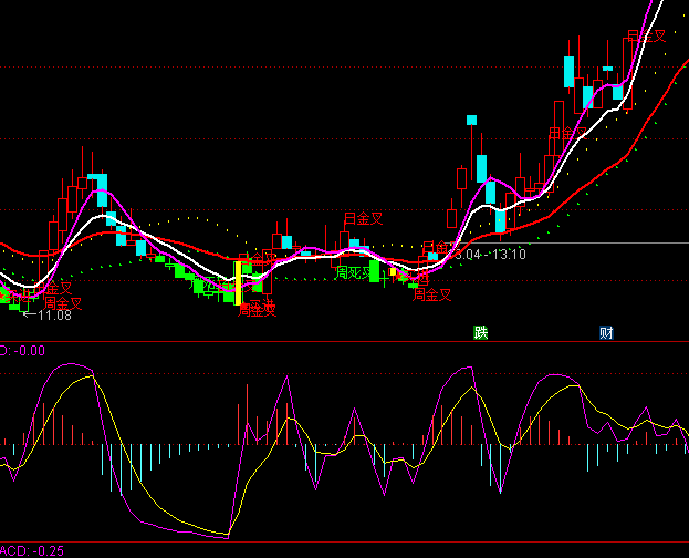 ͨ_(d)MACDָ(bio)ʽ