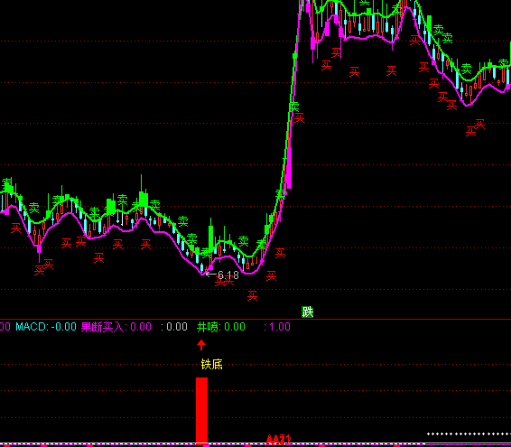 ͨ_(d)MACDָ(bio)ʽ