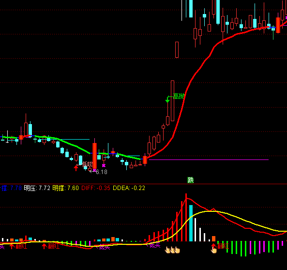 ͨ_(d)MACDָ(bio)ʽ