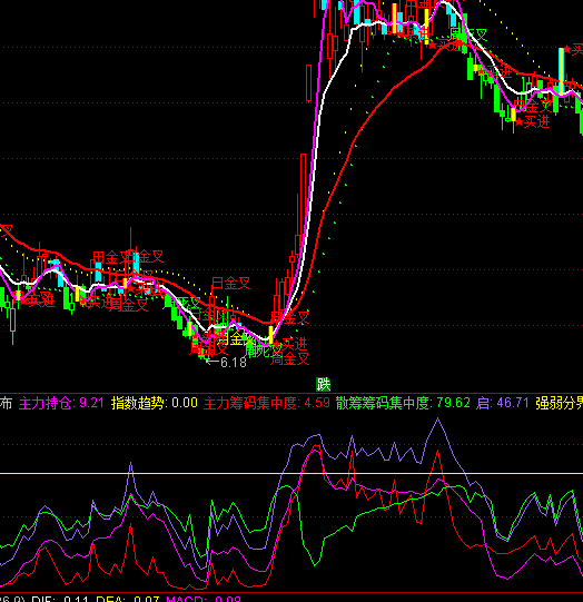 通達信主力籌碼分布指標公式