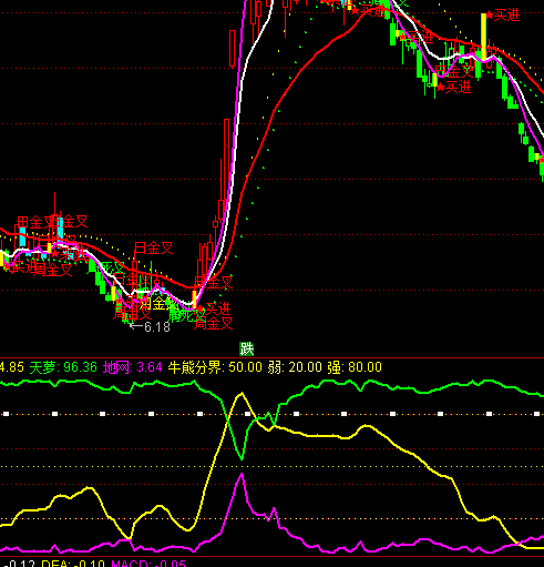 通達(dá)信英雄天羅地網(wǎng)看多空指標(biāo)公式