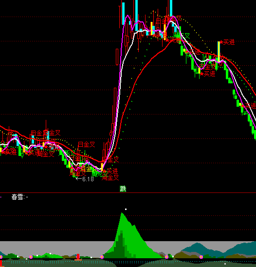通達(dá)信看山水多空指標(biāo)公式
