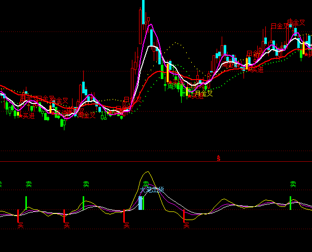 ͨ�_(d��)��KDJ�I�uָ��(bi��o)��ʽ