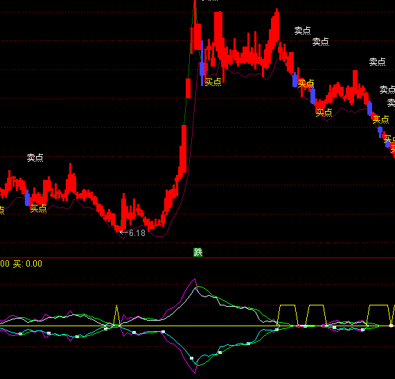 ͨ�_(d��)���I(m��i)�ڵײ��I(m��i)�c(di��n)ָ��(bi��o)��ʽ