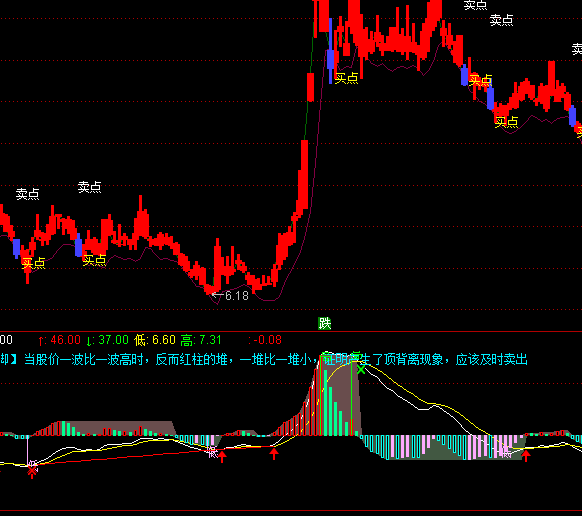 ͨ�_(d��)��MACDˮ��Ưָ��(bi��o)��ʽ