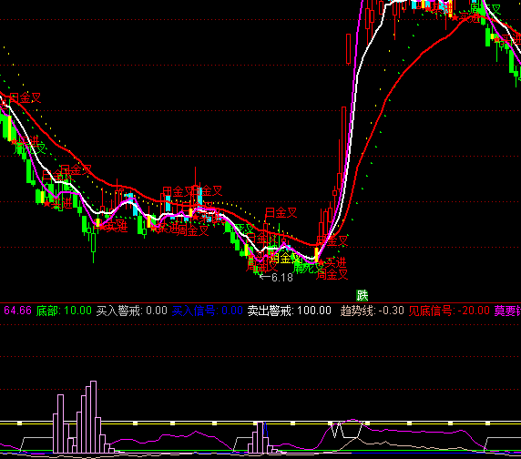 ͨ�_��ĪҪ�eʧ�C���I�c���Iָ��(bi��o)��ʽ