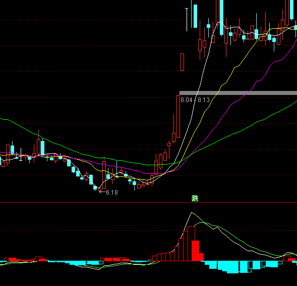 ͨ�_�ňDʾMACDָ��(bi��o)��ʽ