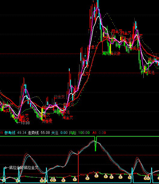 ͨ�_(d��)�Ų���څ�ݾ�ָ��(bi��o)��ʽ