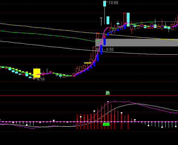 ͨ�_(d��)�Ÿ���MACDָ��(bi��o)��ʽ