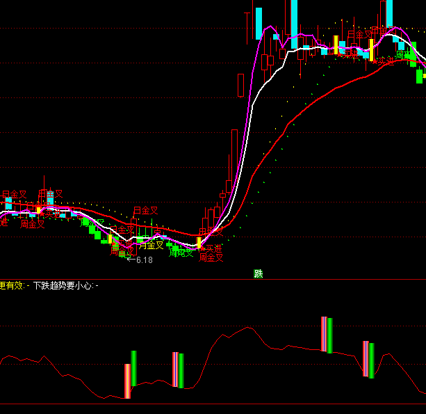 通達(dá)信底成買進(jìn)買賣系統(tǒng)指標(biāo)公式