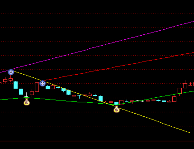 通達(dá)信自動(dòng)化趨勢(shì)主圖指標(biāo)公式