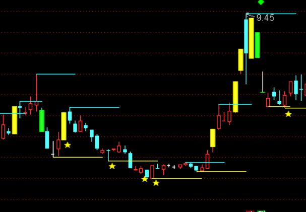 通達(dá)信峰谷主圖壓力與支撐指標(biāo)公式