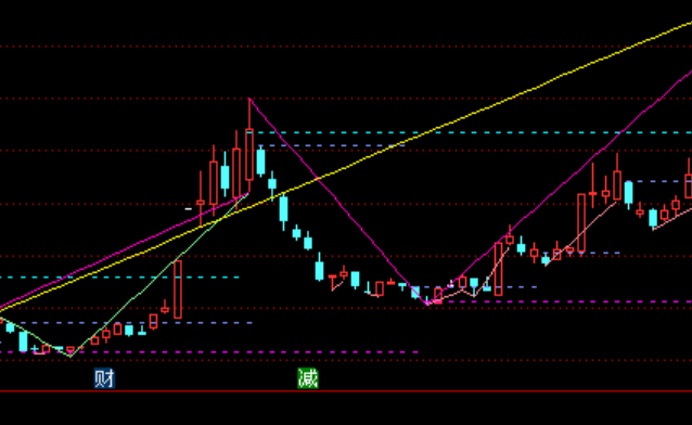 通達(dá)信浪型+壓力與支撐+趨勢指標(biāo)公式