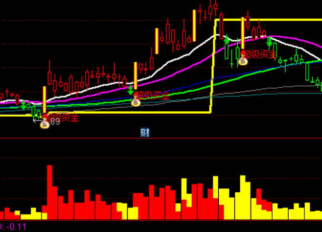 通達(dá)信就要漲停智能選股系統(tǒng)主力量能指標(biāo)公式