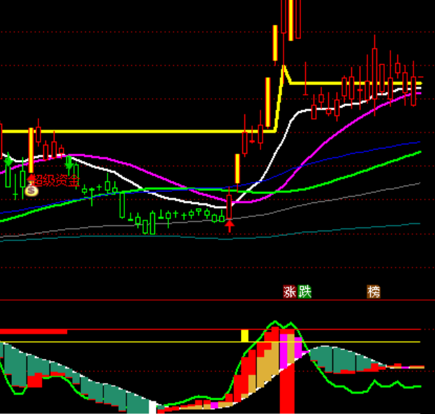 通達(dá)信就要漲停智能選股系統(tǒng)主力頂?shù)字笜?biāo)公式
