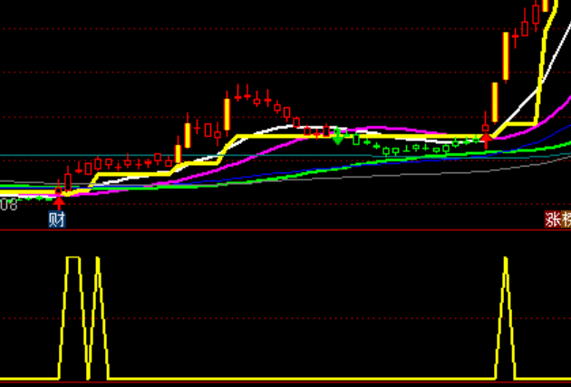 通達(dá)信就要漲停智能選股系統(tǒng)游資資金買點指標(biāo)公式