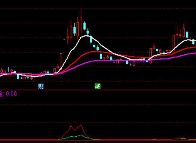 通達(dá)信紅線一出10%漲幅買點(diǎn)指標(biāo)公式