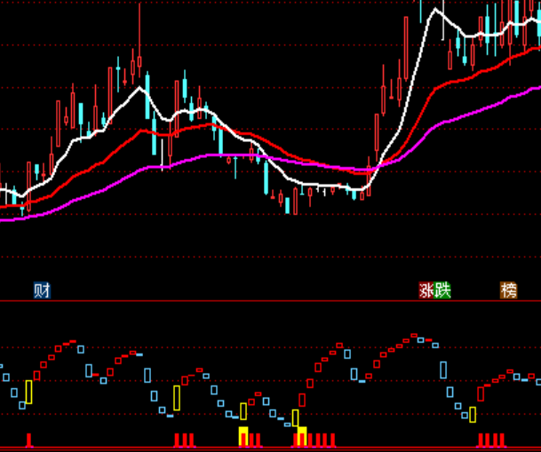 通達(dá)信紅買進(jìn)買波段買賣指標(biāo)公式