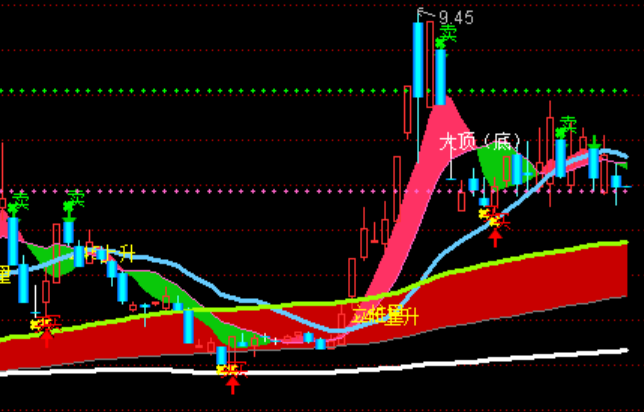 通達信大小暖氣帶主圖操盤系統(tǒng)指標公式