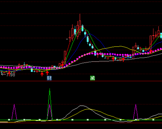 通達(dá)信三金叉買點(diǎn)系統(tǒng)指標(biāo)公式